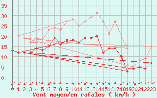 Courbe de la force du vent pour Ulm-Mhringen