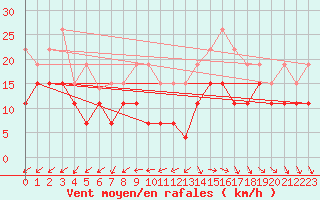 Courbe de la force du vent pour Lanvoc (29)