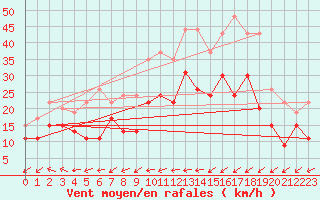 Courbe de la force du vent pour Brest (29)