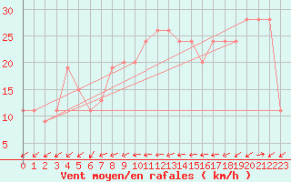 Courbe de la force du vent pour Capo Carbonara