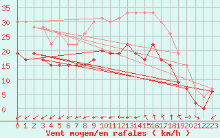 Courbe de la force du vent pour Lorient (56)