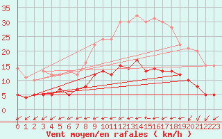 Courbe de la force du vent pour Rosnay (36)