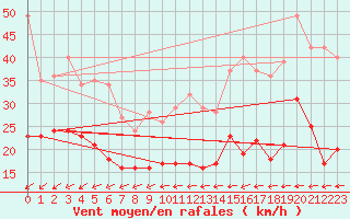Courbe de la force du vent pour Laval (53)