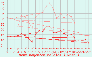 Courbe de la force du vent pour Avre (58)