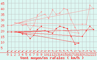 Courbe de la force du vent pour Tholey