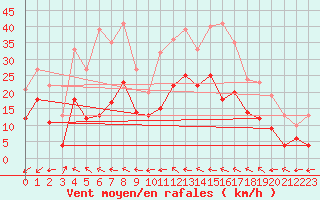 Courbe de la force du vent pour Le Luc - Cannet des Maures (83)