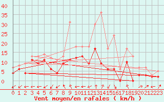 Courbe de la force du vent pour Bergerac (24)