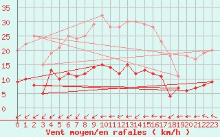 Courbe de la force du vent pour Kaisersbach-Cronhuette