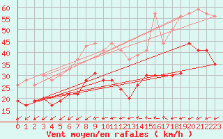 Courbe de la force du vent pour Ile du Levant (83)