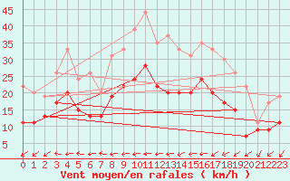 Courbe de la force du vent pour Bordeaux (33)