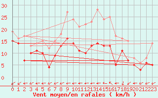 Courbe de la force du vent pour Gottfrieding