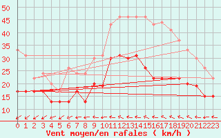 Courbe de la force du vent pour Roissy (95)