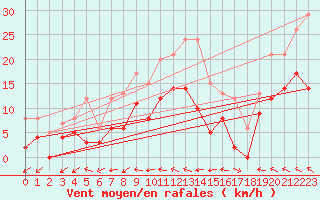 Courbe de la force du vent pour Romorantin (41)