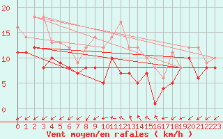 Courbe de la force du vent pour Tholey