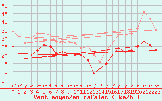 Courbe de la force du vent pour Ouessant (29)