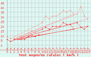 Courbe de la force du vent pour Lorient (56)