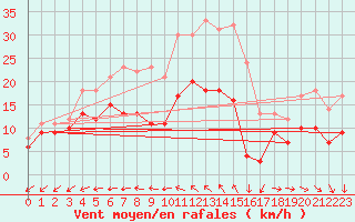 Courbe de la force du vent pour Ile de Groix (56)