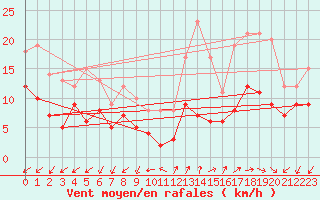 Courbe de la force du vent pour Annecy (74)