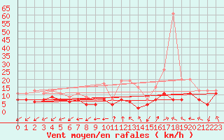Courbe de la force du vent pour Dole-Tavaux (39)