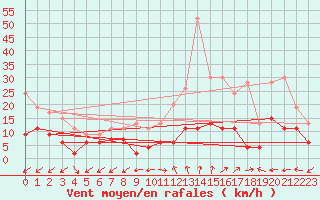 Courbe de la force du vent pour Dole-Tavaux (39)