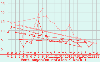 Courbe de la force du vent pour Gottfrieding