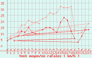 Courbe de la force du vent pour Leinefelde
