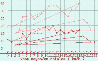 Courbe de la force du vent pour Nantes (44)