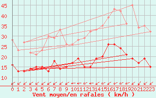 Courbe de la force du vent pour Roissy (95)
