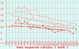 Courbe de la force du vent pour Ahaus