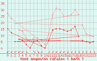 Courbe de la force du vent pour Caen (14)