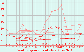 Courbe de la force du vent pour Sartne (2A)