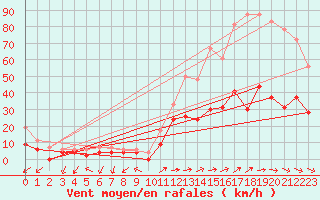 Courbe de la force du vent pour Figari (2A)