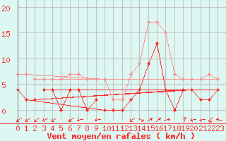 Courbe de la force du vent pour Albi (81)