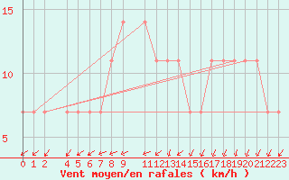 Courbe de la force du vent pour Zaporizhzhia / Mokraya