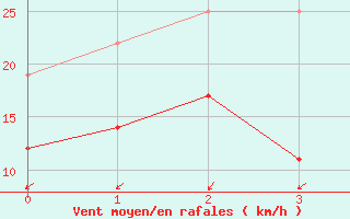 Courbe de la force du vent pour Rouess-Vass (72)