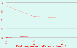 Courbe de la force du vent pour Ueckermuende