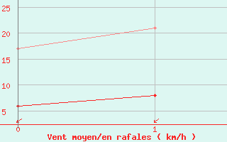 Courbe de la force du vent pour Pointe de Chemoulin (44)