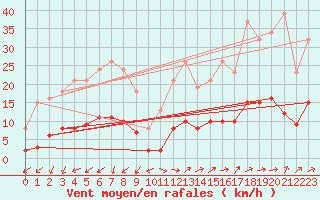 Courbe de la force du vent pour Marseille - Saint-Loup (13)