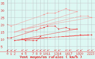 Courbe de la force du vent pour Beitem (Be)