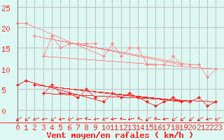 Courbe de la force du vent pour Boulaide (Lux)