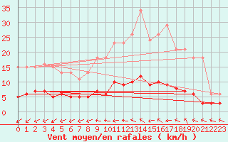 Courbe de la force du vent pour Nostang (56)