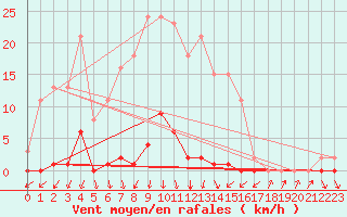 Courbe de la force du vent pour Gjilan (Kosovo)