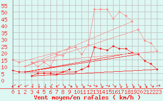 Courbe de la force du vent pour Pomrols (34)