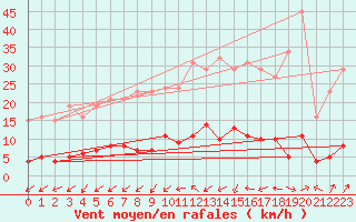 Courbe de la force du vent pour Douzens (11)