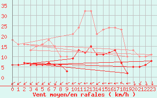 Courbe de la force du vent pour Saint-Bauzile (07)