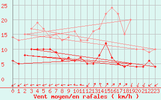 Courbe de la force du vent pour Mont-Rigi (Be)