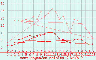 Courbe de la force du vent pour Luzinay (38)