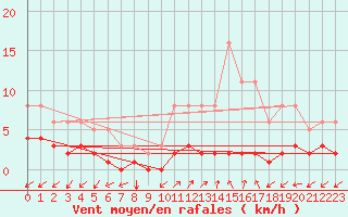 Courbe de la force du vent pour Rimbach-Prs-Masevaux (68)