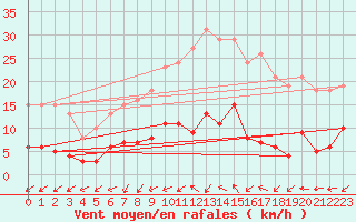 Courbe de la force du vent pour Six-Fours (83)