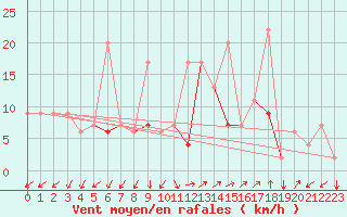 Courbe de la force du vent pour Canakkale